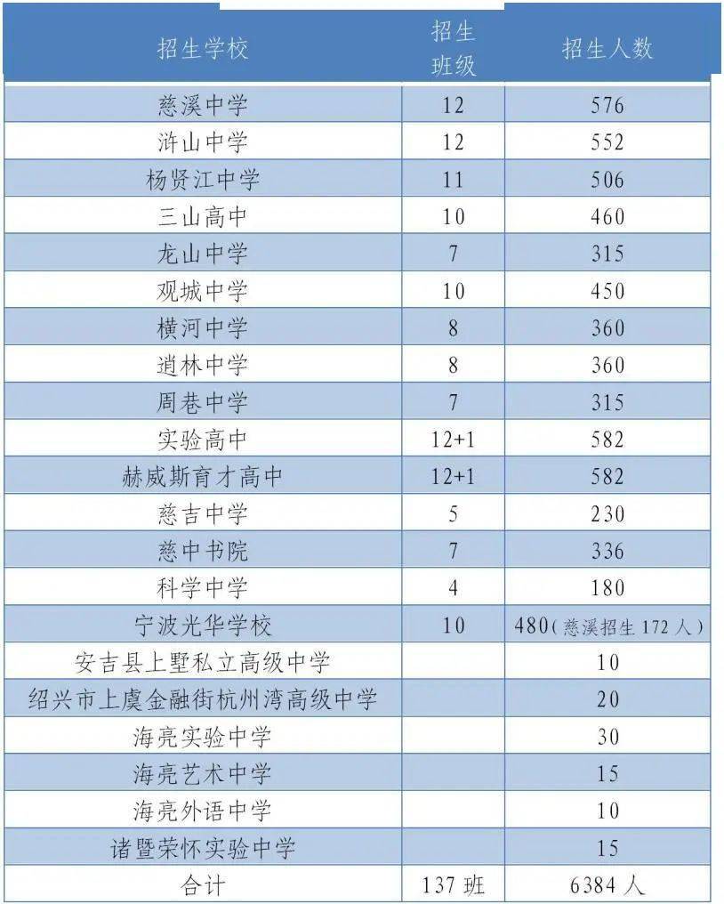 一,普通高中招生計劃慈溪市2022年普通高中段招生計劃2022年慈溪高中