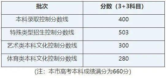 31省市2022年藝術類錄取分數線規則及最低錄取控制線全