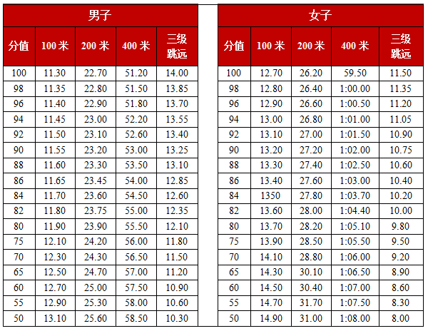 中考400米成绩对照表图片