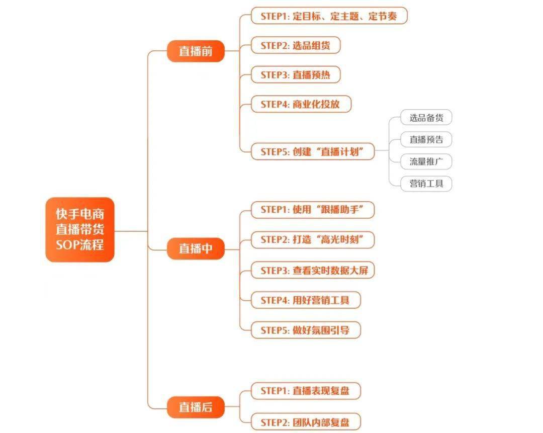 商家如何做直播運營解讀快手616實在購物節五盤方法論