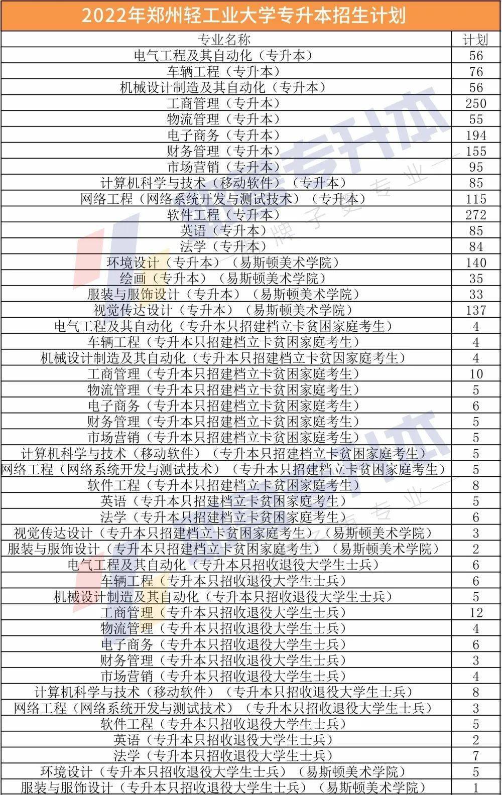 已有39所院校公佈2022年河南專升本招生計劃_新鄉_鄭州_科技學院