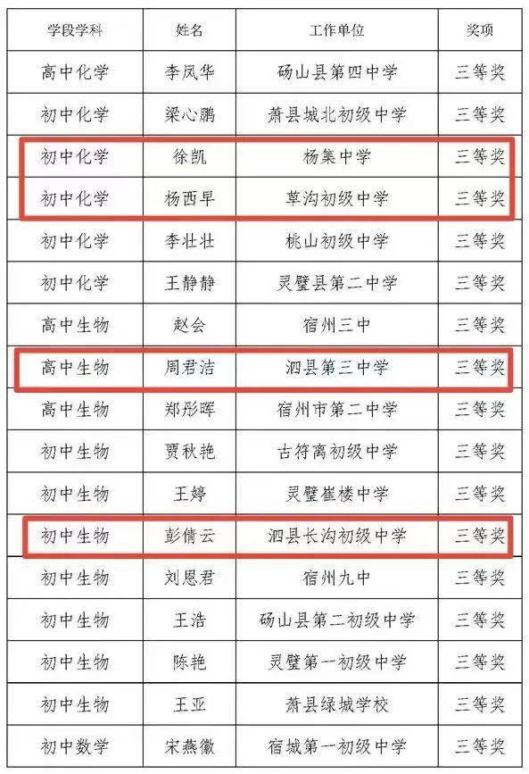 头条评选结果公示泗县多名教师获奖快来看看有没有你认识的人吧