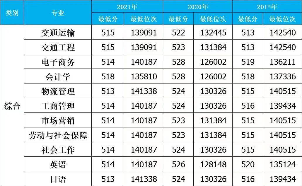 速看大連科技學院分省分專業錄取分數位次參照表本科