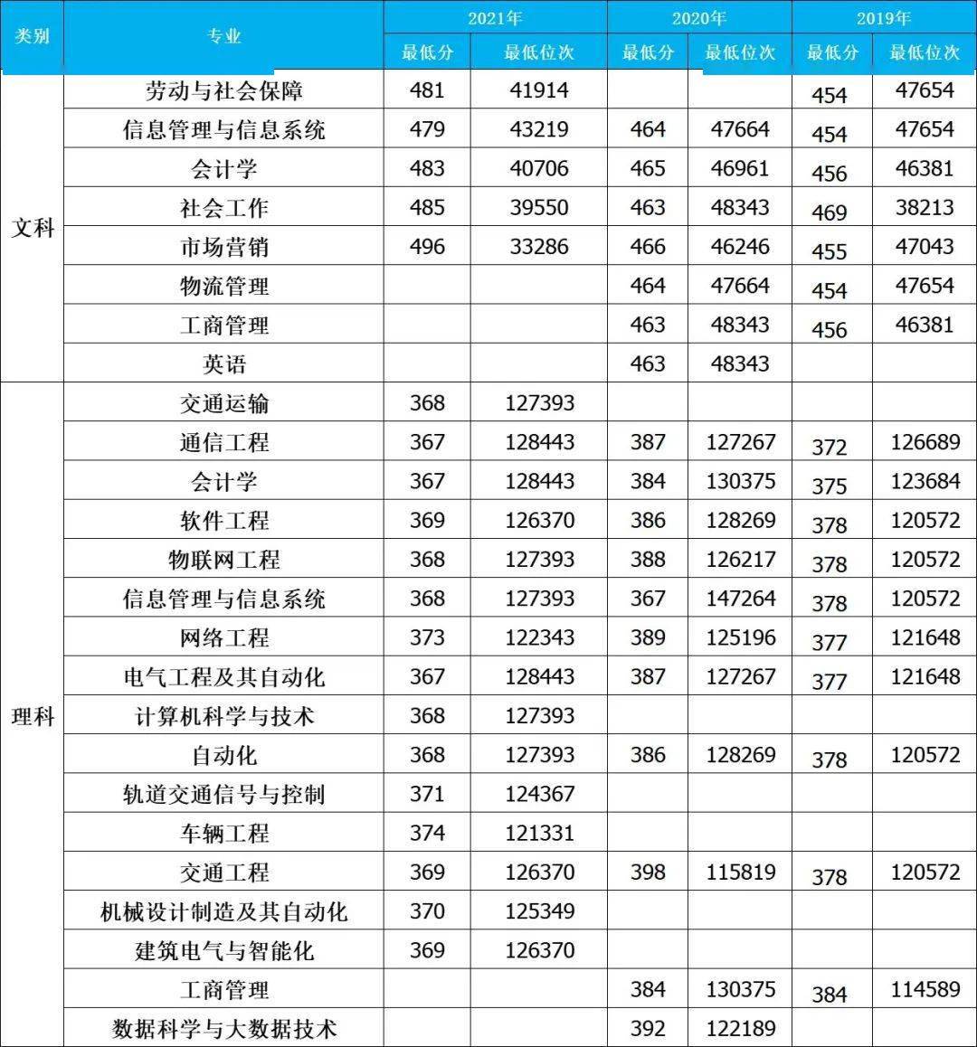 速看大連科技學院分省分專業錄取分數位次參照表本科