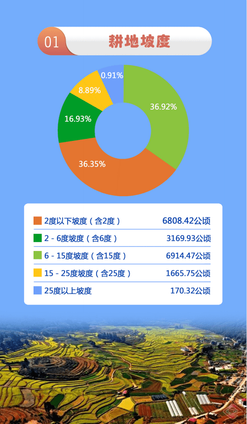 一图读懂晋宁区第三次全国国土调查主要数据