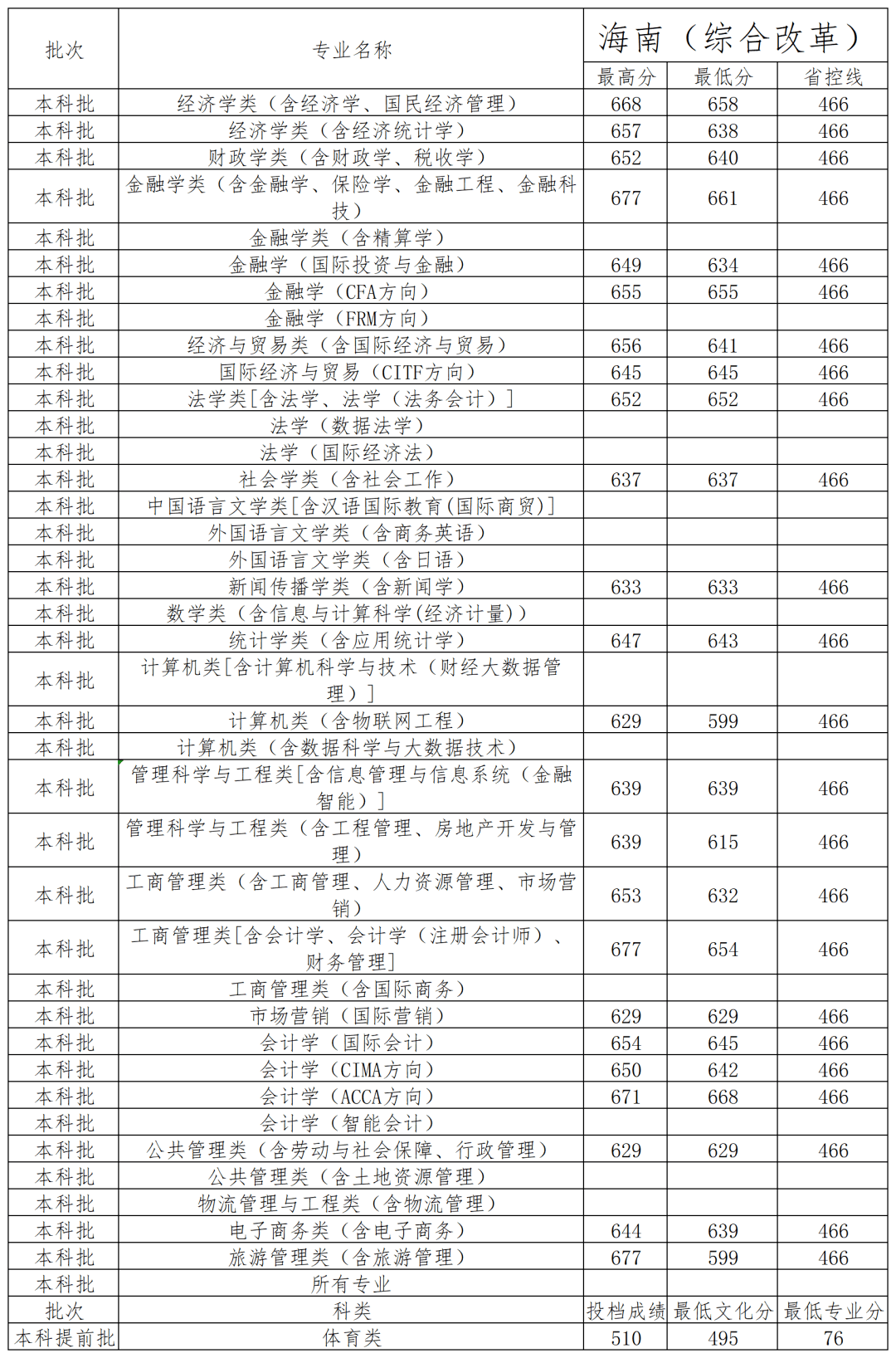 江西财经大学专业分数（江西财经大学专业分数线2021） 江西财经大学专业分数（江西财经大学专业分数线2021）《江西财经大学2021各专业录取分数线》 财经新闻