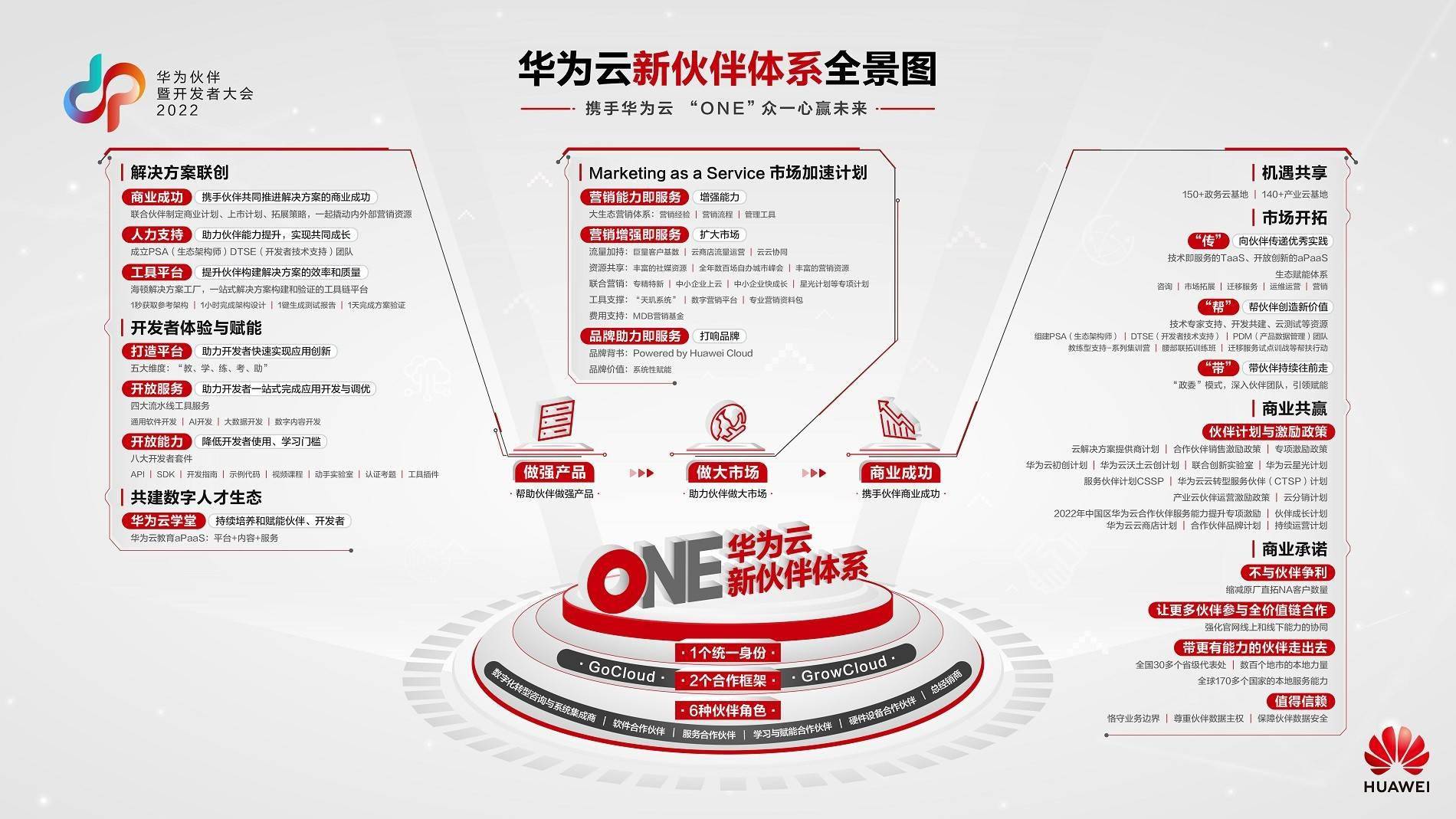 one众一心华为云marketingasaservice加速伙伴市场飞轮