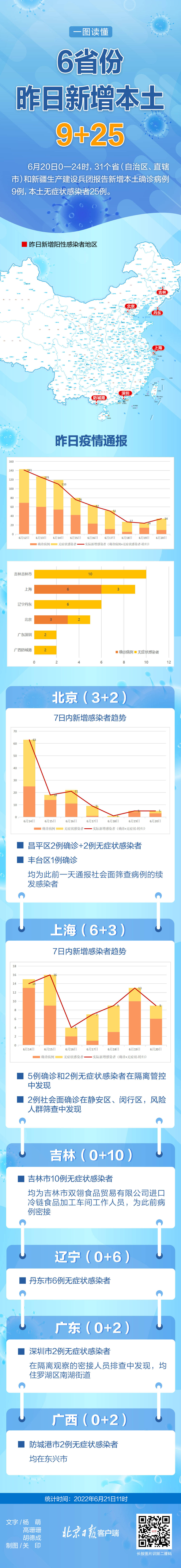 疫情午报 6省份新增本土9 25 京沪疫情趋势一图速览 胡德 杨萌 高珊珊