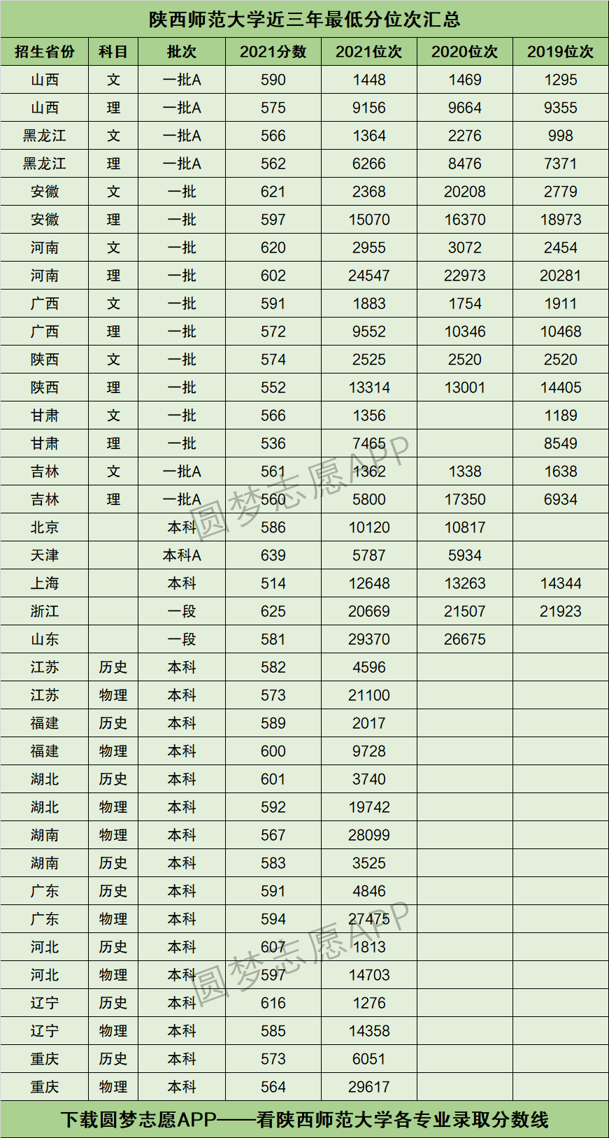 2022年高考參考西北地區10所211大學近年全國投檔分數線