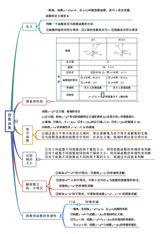 高中数学概念技巧解题策略思维导图104页