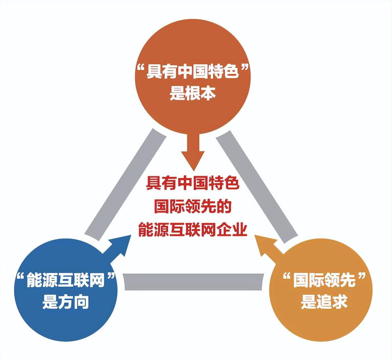 立足新发展阶段,践行新发展理念,服务新发展格局,国家电网公司提出"