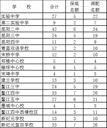 杭州中考保送生新政_成都市2019年中考自主招生新政_昆明中考新政