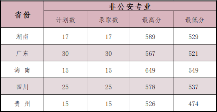 最新67全國26所警校錄取分數線彙總附2022年警校報考指南