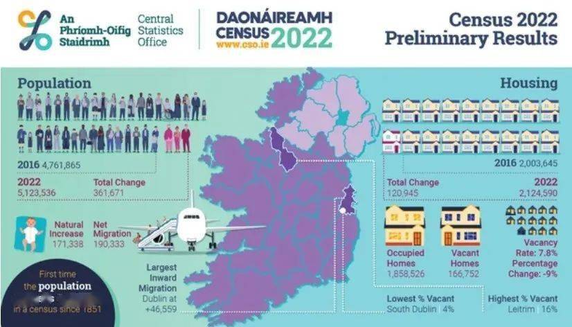2022年爱尔兰人口普查结果公布总人数约为510万