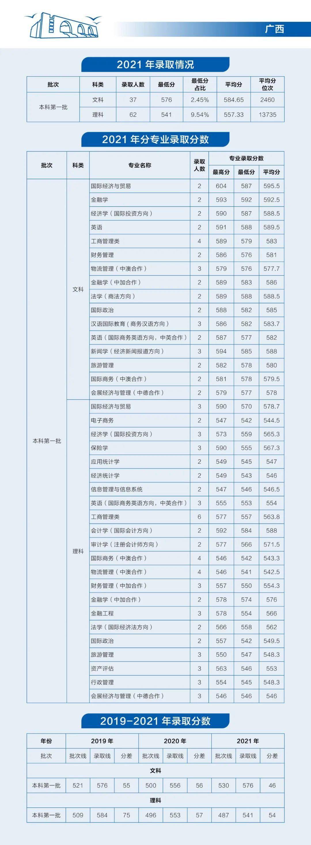 报考锦囊 上海对外经贸大学近三年录取分数及位次情况 招生 本科 金榜题名 报考锦囊 上海对外经贸大学近三年录取分数及位次情况 招生 本科 金榜题名