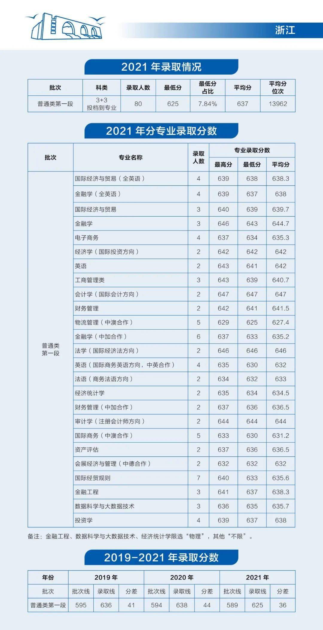 报考锦囊 上海对外经贸大学近三年录取分数及位次情况 招生 本科 金榜题名 报考锦囊 上海对外经贸大学近三年录取分数及位次情况 招生 本科 金榜题名