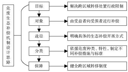 长三角危险废物跨区域利用处置生态补偿机制研究