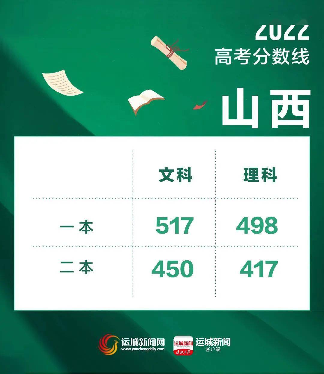 刚刚山西2022高考分数线公布