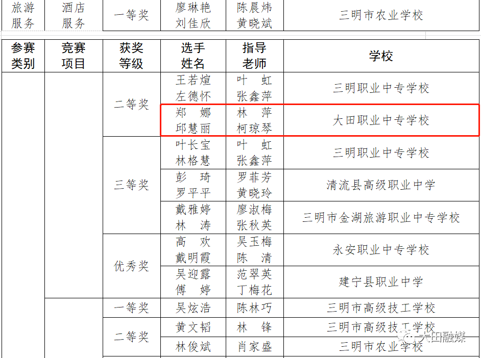 大田这些学生和老师获奖啦!_三明市_中等职业_大赛