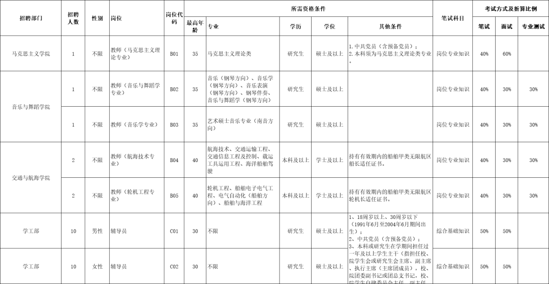 結合我校教學工作需要,經研究,決定組織2022年泉州師範學院公開招聘