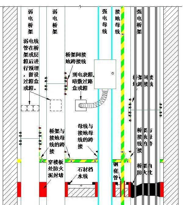 管道井電井溝類工程都有哪些做法