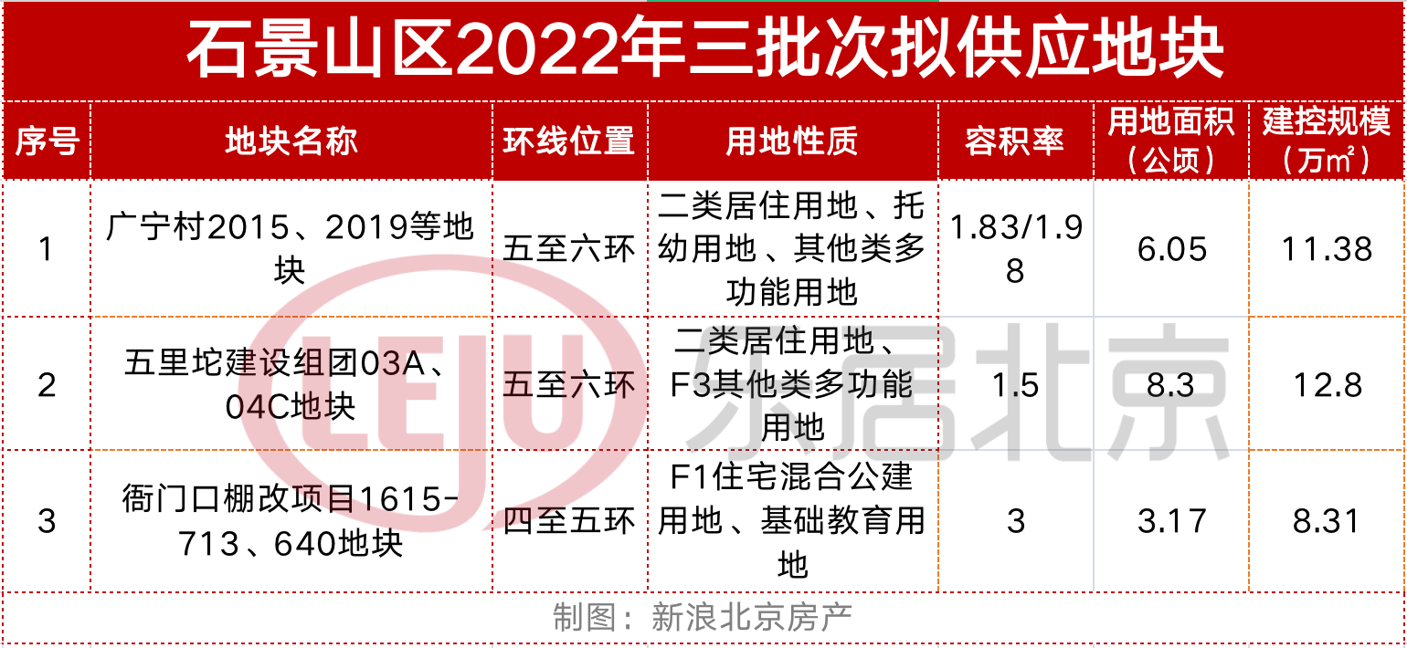 具體來看:廣寧村2015,2019等地塊介於五環至六環之間,位於石景山阜石