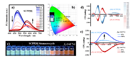 (b)cie色度圖; (c)多色熒光發射照片;(d)變溫圓二色譜圖;(e)scpp[8]