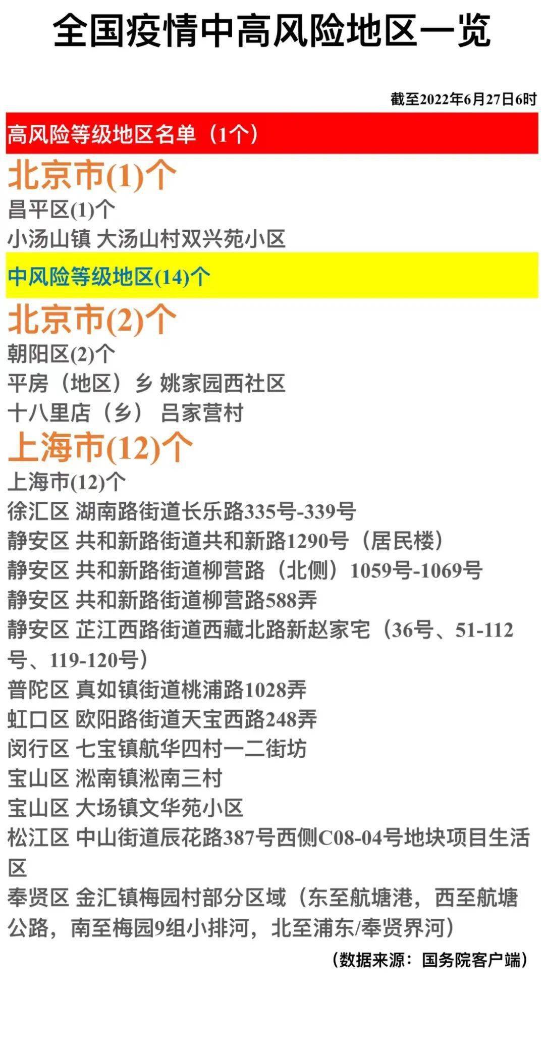 关注全国疫情中高风险地区一览2022年6月27日