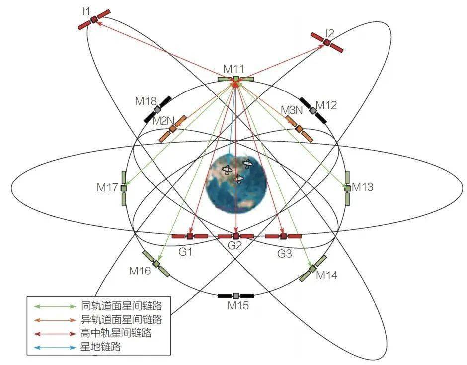 图3 3 北斗三号卫星建链示意图导航卫星星座星间链路涉及卫星空间段