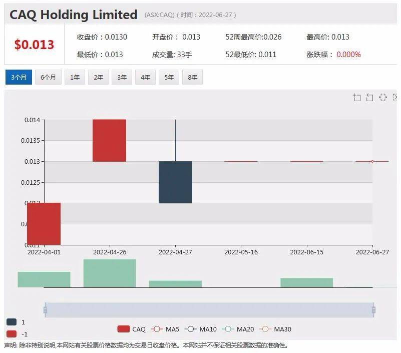caq holdings ltd（asx股票代码：caq）周一向市场披露，公司位于海南岛五层高的