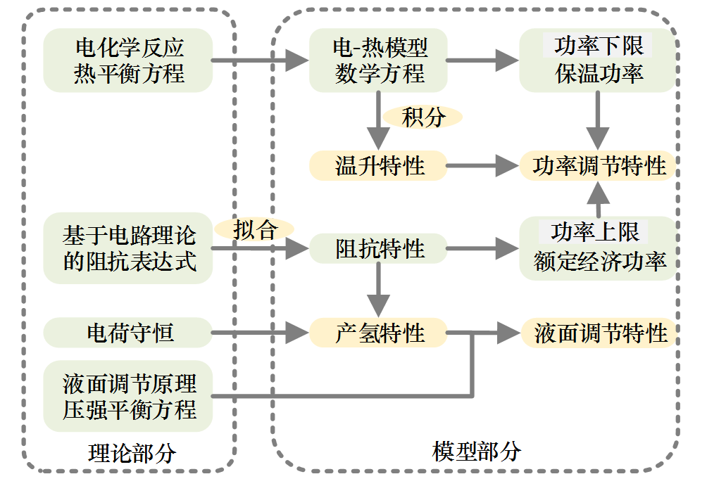 建立了鹼性電解槽阻抗特性數字孿生模型,將機理建模與數據建模方法