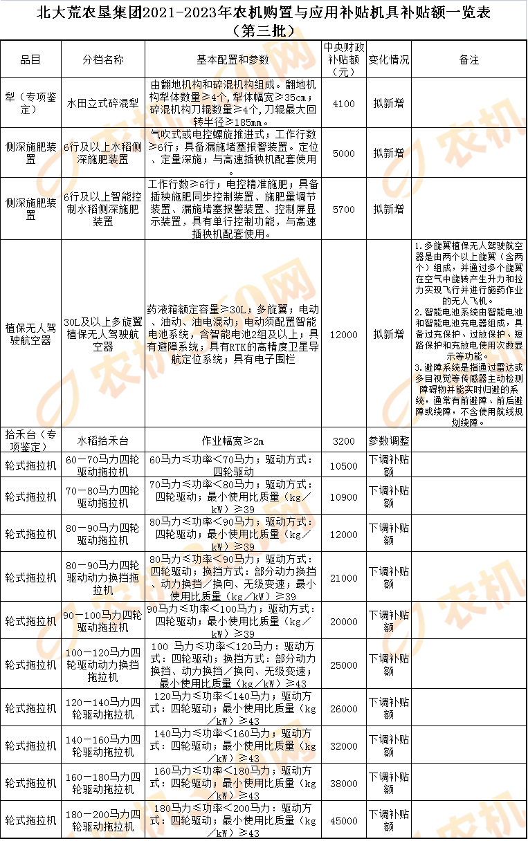 拖拉机补贴额下降黑龙江农垦20212023年农机补贴额一览表第三批