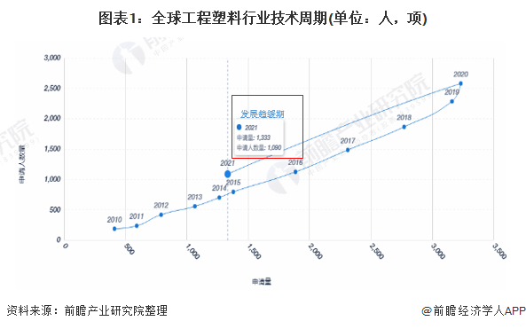 全球工程塑料行业技术来源国分布：中国专利申请占比最高