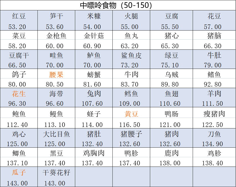 最全食物嘌呤表,会吃的人不担心尿酸高_果糖_患者_指南