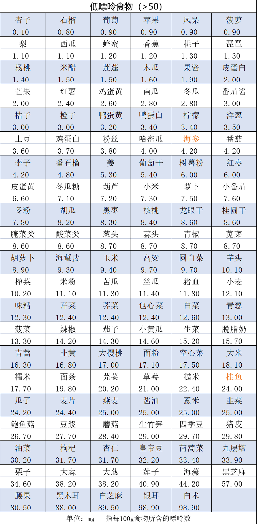 嘌呤高的食物图片大全图片