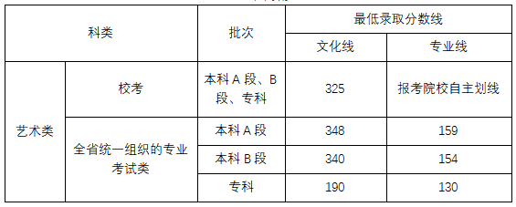 最全2022年全國藝術類高考分數線彙總藝術生必看