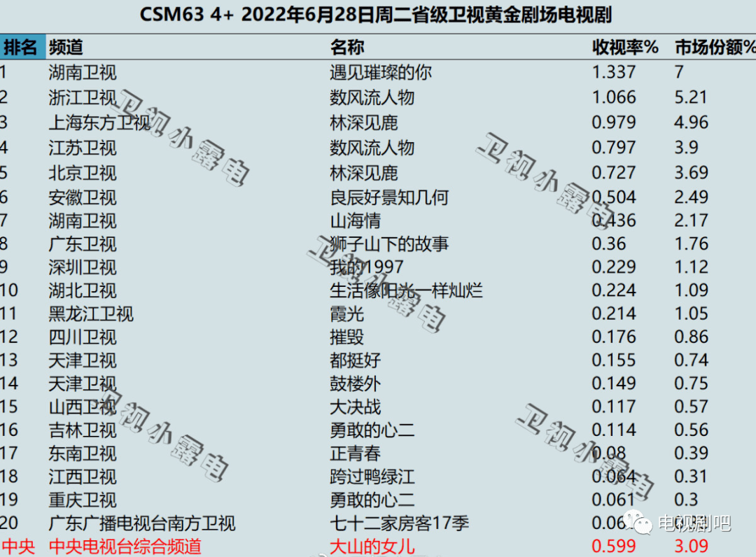 2022年6月28日各大卫视黄金剧场电视剧的收视率_搜狐网
