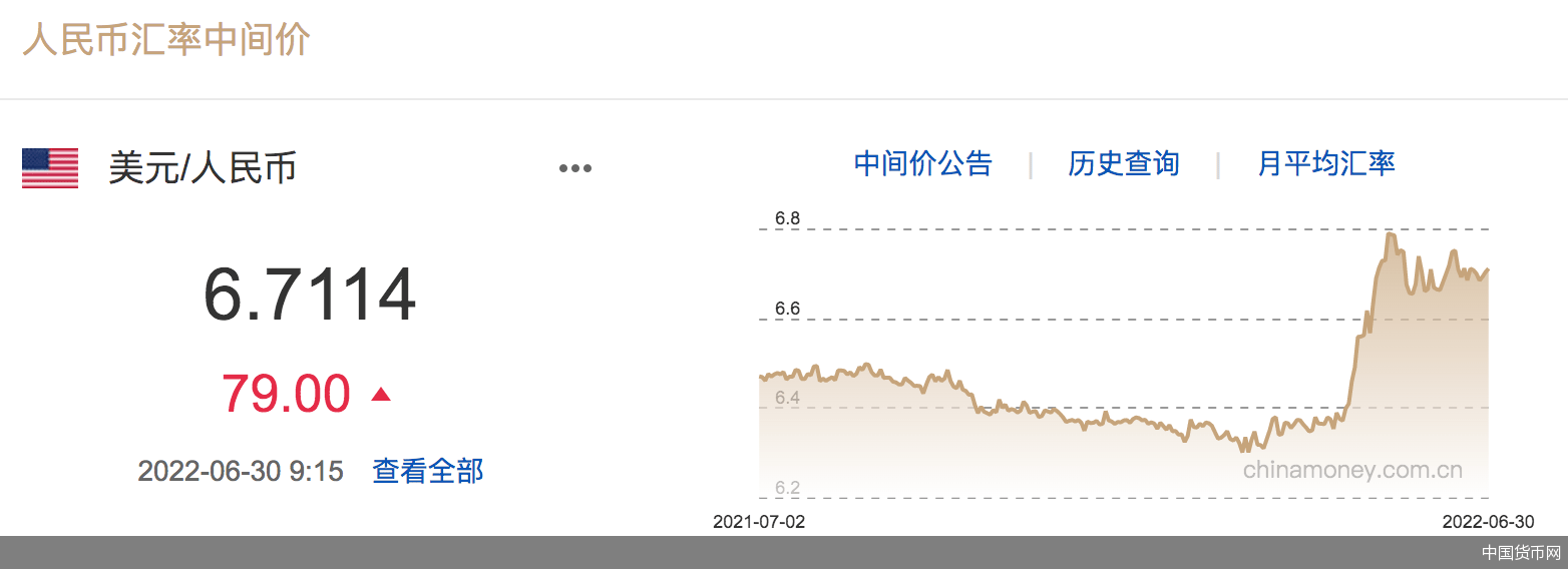 每日汇市 人民币汇率对美元中间价报6 7114 调贬79个基点 在岸 离岸 开盘价