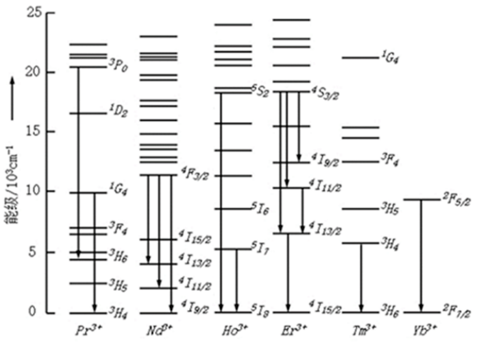 氩原子能级分布图图片