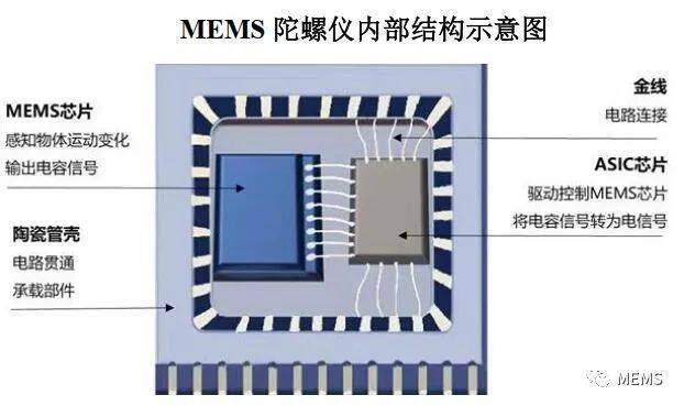 公司主要产品为高性能mems惯性传感器,包括mems陀螺仪和mems加速度计