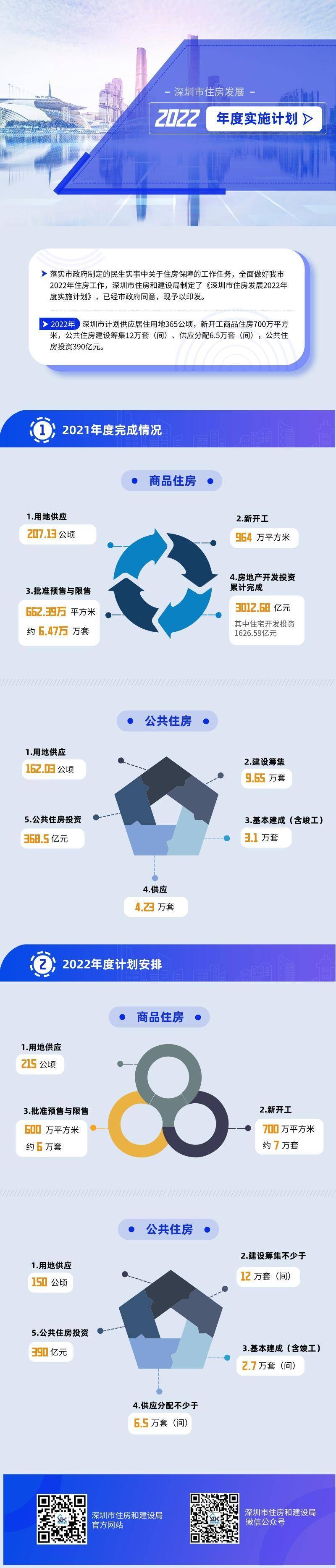 供应商品房6万套，公共住房 6.5 万套，深圳发布住房发展2022年度实施计划_房地产市场_监管_交易