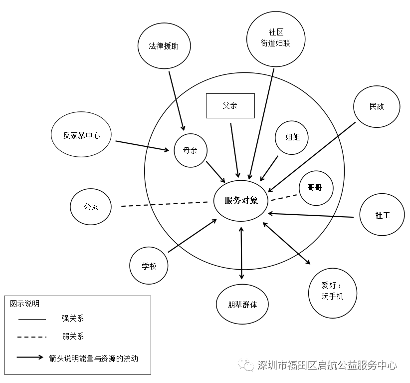 家庭生态图 社会工作图片