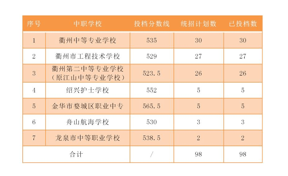 衢州市2022年中本一体化培养试点学校投档分数线公布_曾金松_胡兰君