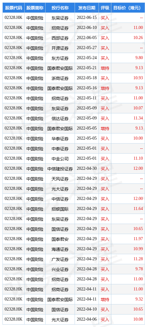 中国财险(02328.HK)与人保投控签订房产租赁展期协议_评级_买入_公司