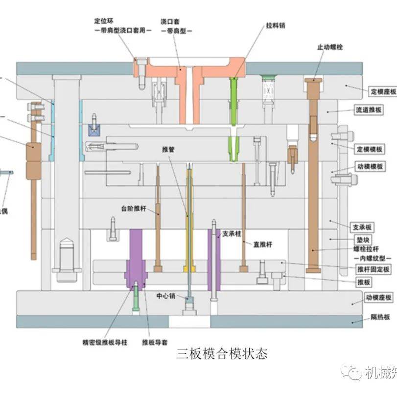 24种种注塑模具(模架)结构设计,直观易懂!_牛人_微信_平台