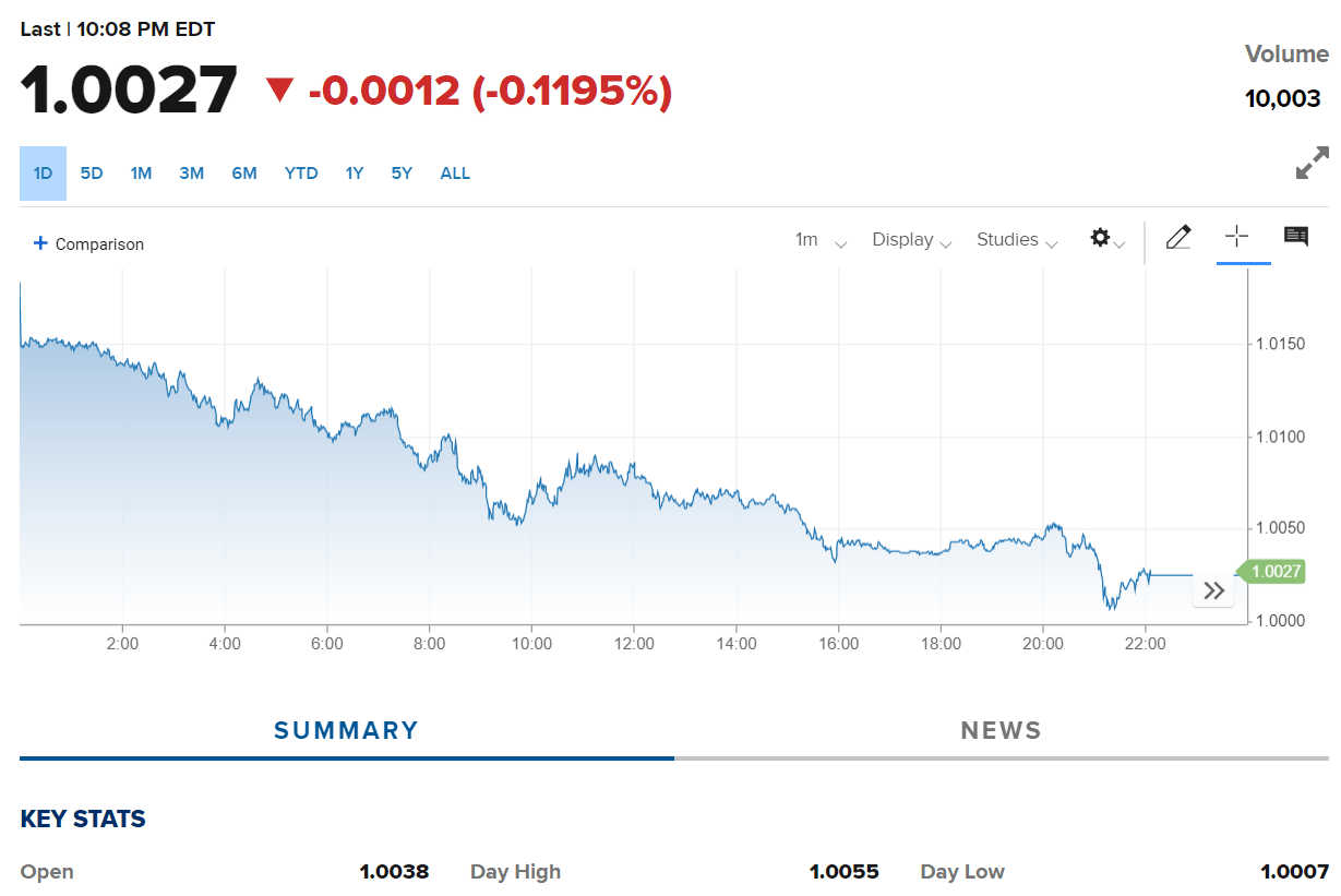 欧元兑美元迅速逼近平价位，近二十年最低_搜狐网