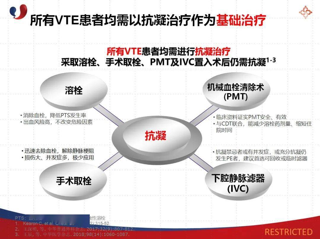 (文末福利)锋哥主讲《vte的治疗与预防》点击看大图本次启动大会历时