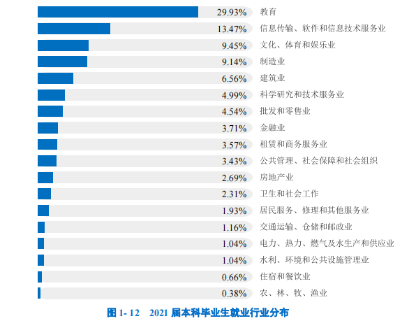 就业去向一,就业行业流向学校 2021 届本科毕业生就业行业主要集中在"