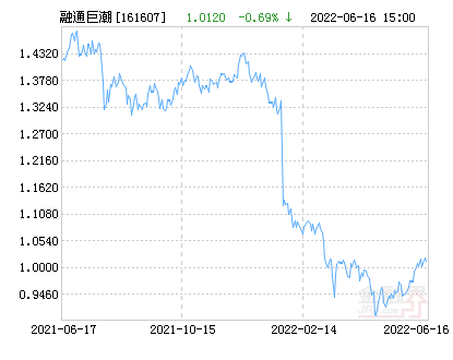 融通巨潮100指数A/B净值下跌1.60% 请保持关注_基金_比例_基准
