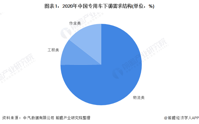 中国专用汽车应用市场分布：作业专用车占据14%的市场份额